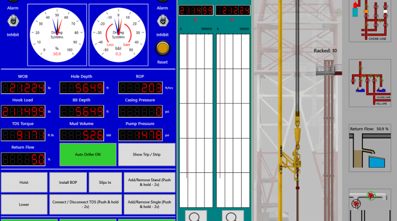 A digital control panel displaying various oil drilling metrics and a vertical graph. Indicators show measurements such as weight on bit (WOB), hole depth, rotary speed, pump pressure, and torque.